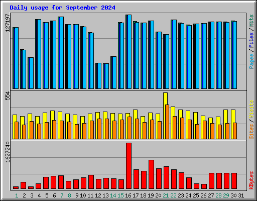 Daily usage for September 2024