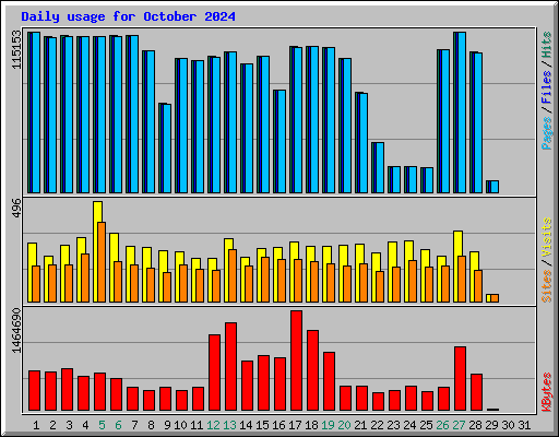 Daily usage for October 2024