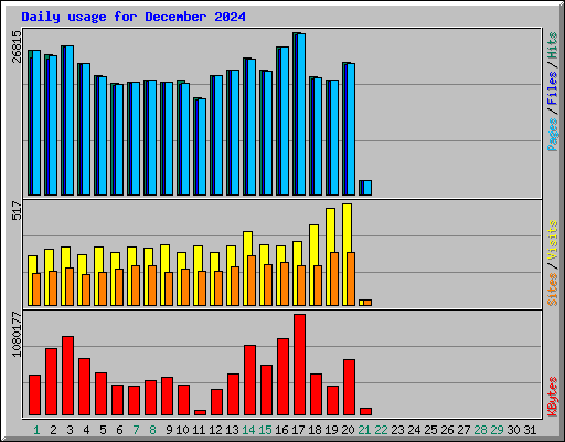 Daily usage for December 2024