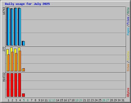 Daily usage for July 2025